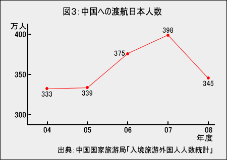 「社会人の中国留学」　中国への渡航日本人数